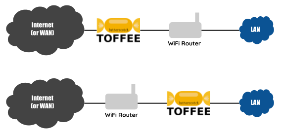 TOFFEE-Butterscotch Internet WAN Bandwidth Saver topology